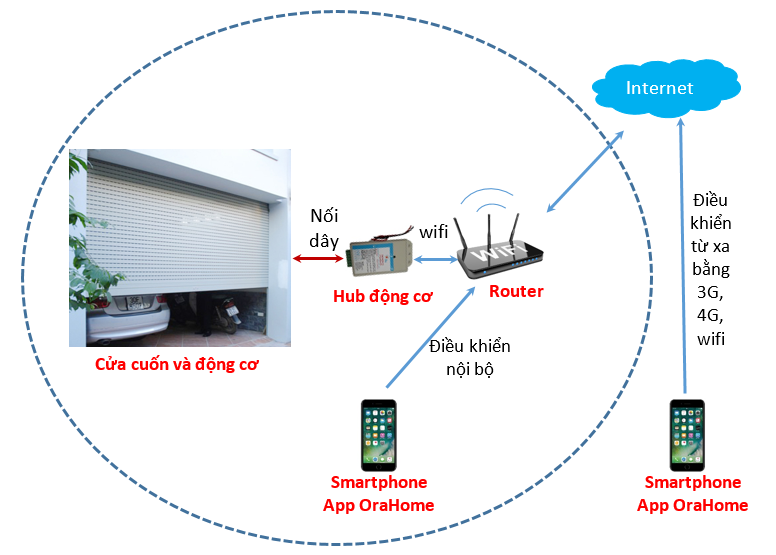 Hộp Điều Khiển Cửa Cuốn Bằng Điện Thoại-Ưu đãi : 3.670.000vnđ/chiếc